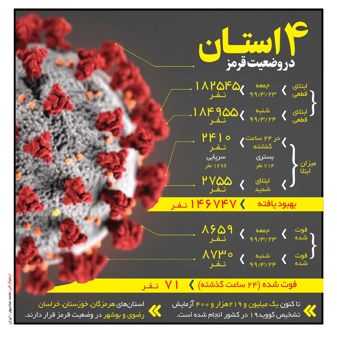 ۴ استان در وضعیت قرمز
