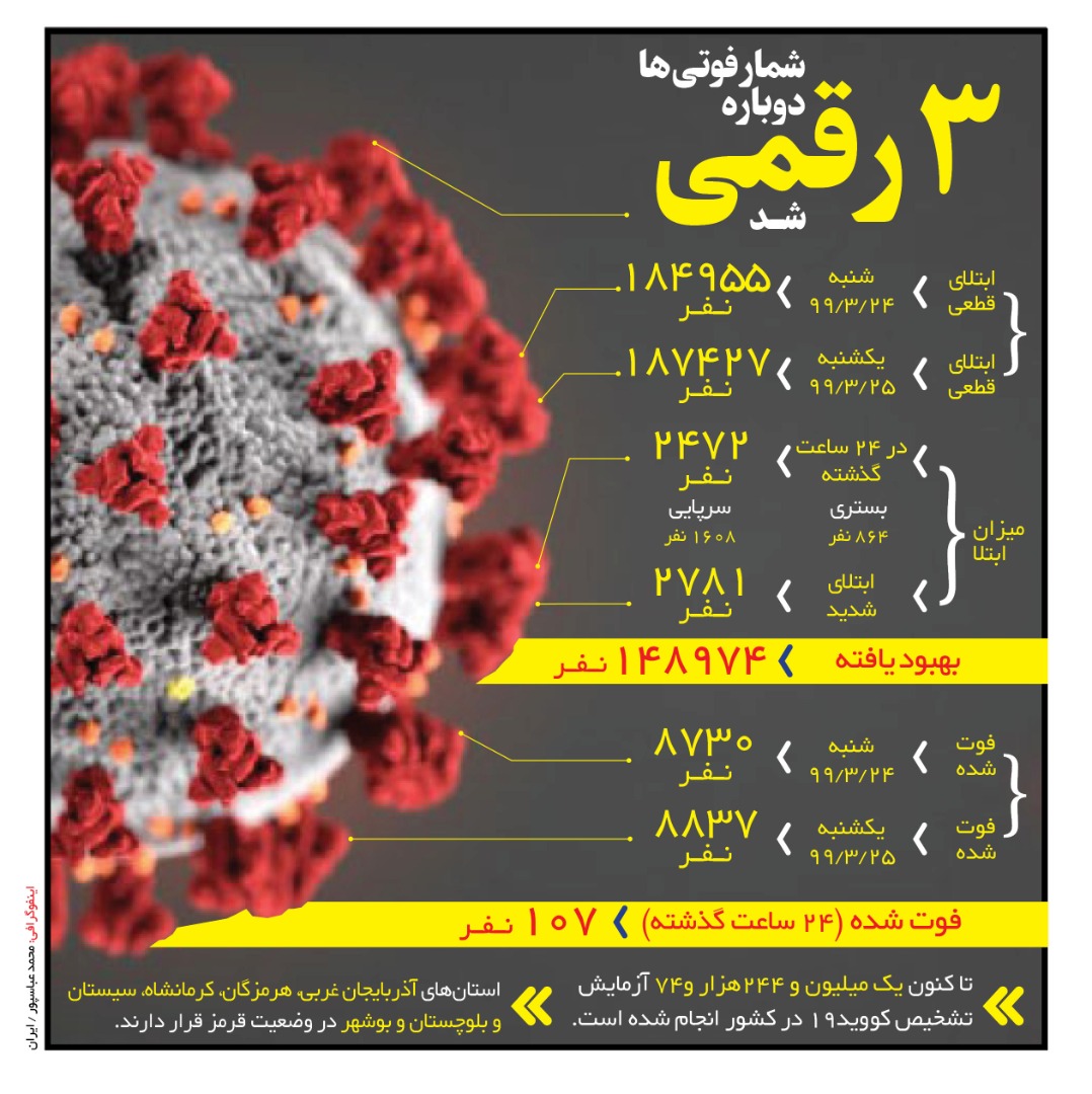 شماره فوتی‌ها دوباره ۳ رقمی شد