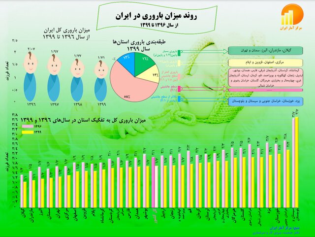 میزان باروری «بسیار پایین» در تهران و چهار استان دیگر