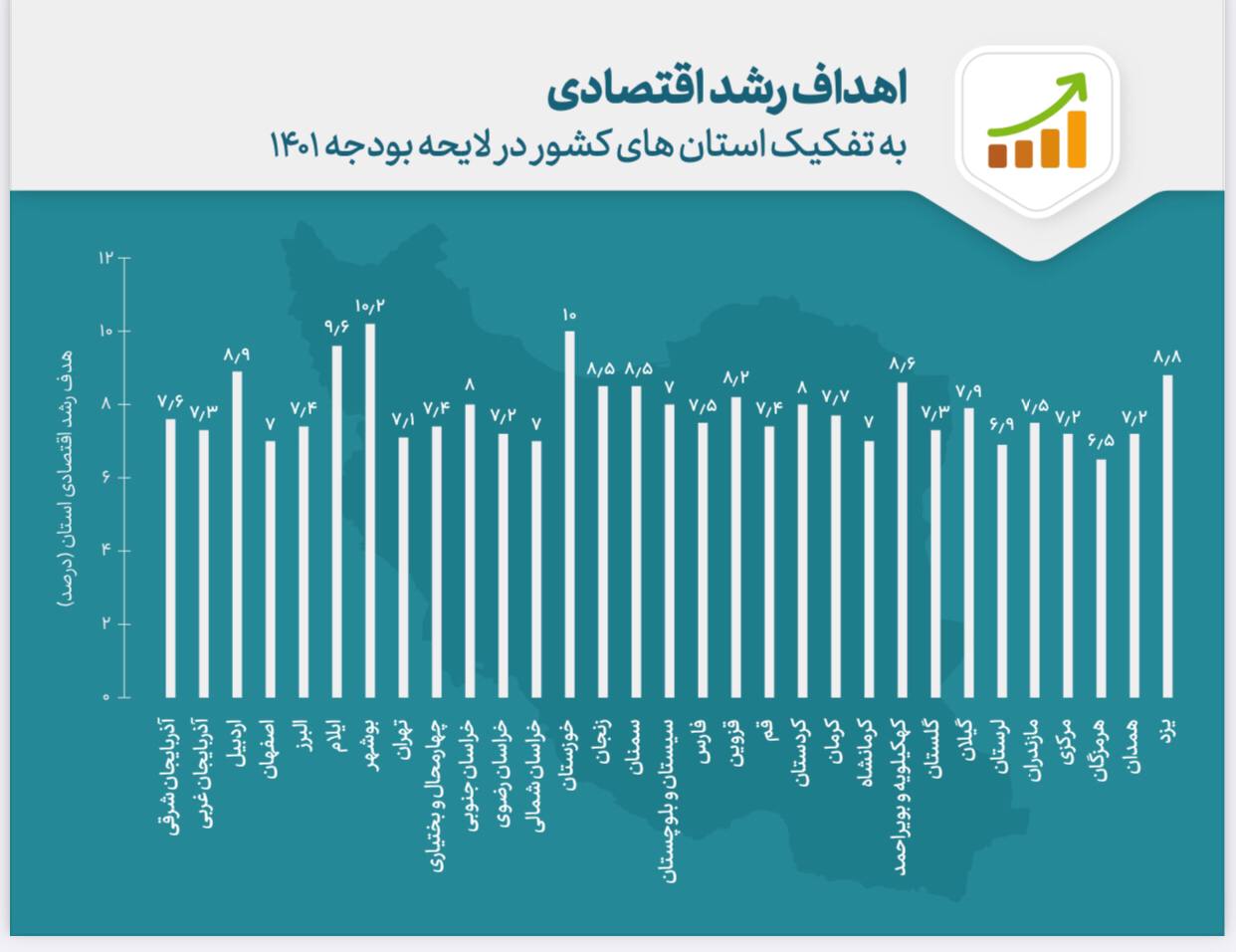 کدام استان ها بیشترین رشد اقتصادی را در بودجه 1401 دارند؟