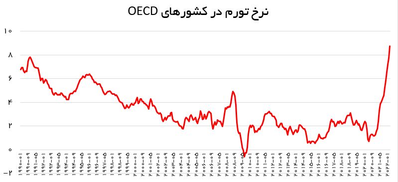 تورم در کشورهای OECD به بیشترین رقم سه دهه اخیر رسید